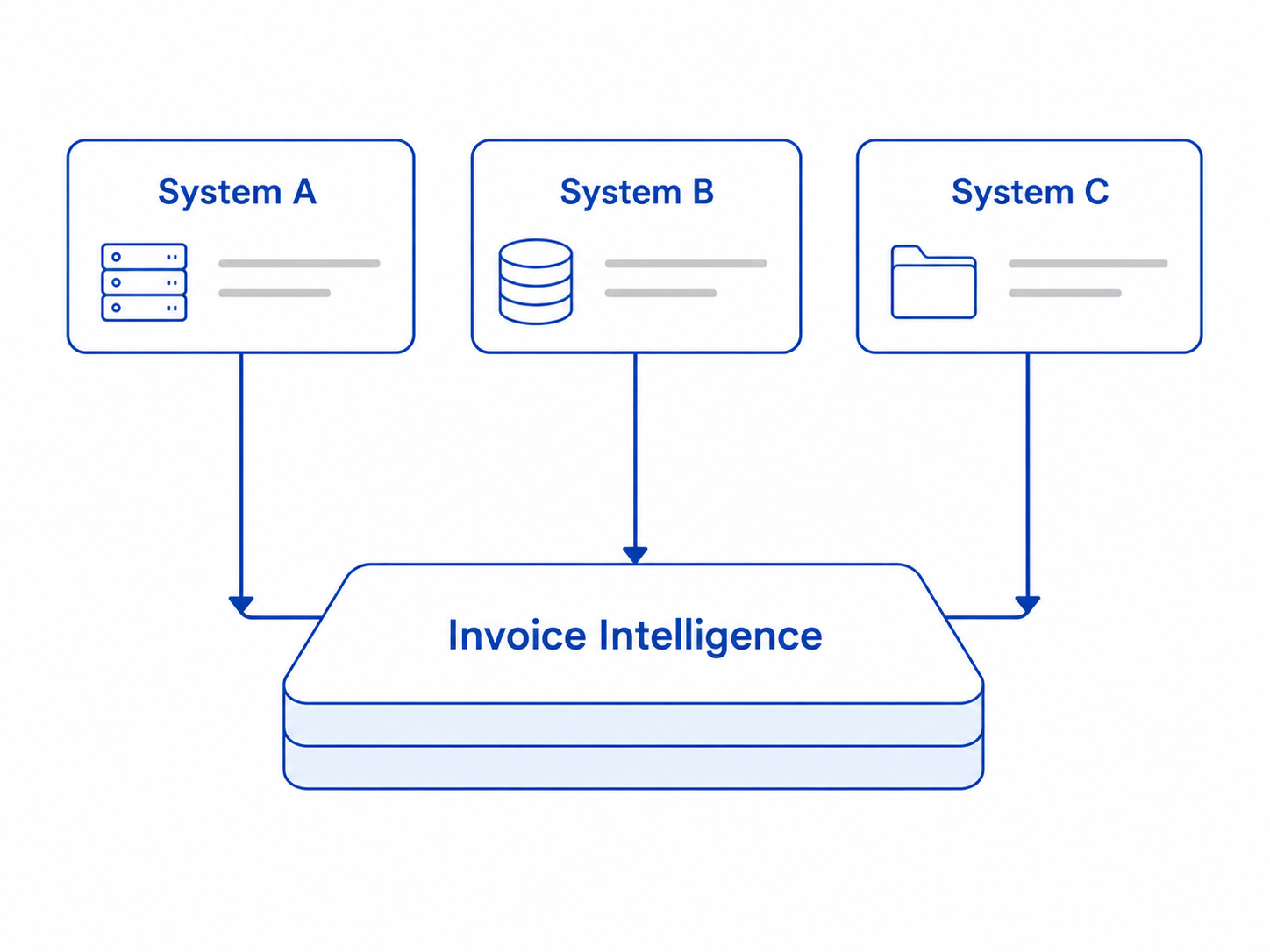Diagram showing AP systems connecting into Invoice Intelligence